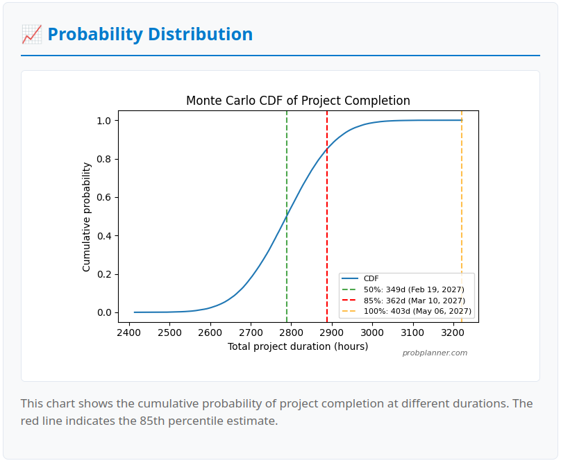 CDF probability chart
